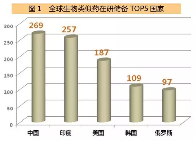 全球生物类似药在研储蓄TOP5国度