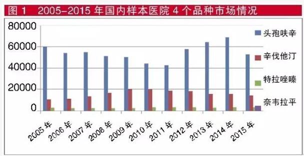 2005-2015年国内样本医院4个种类市场情况