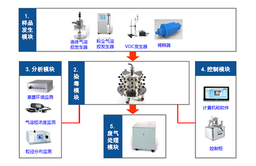 图4 大动物口鼻吸入露出系统四大？
