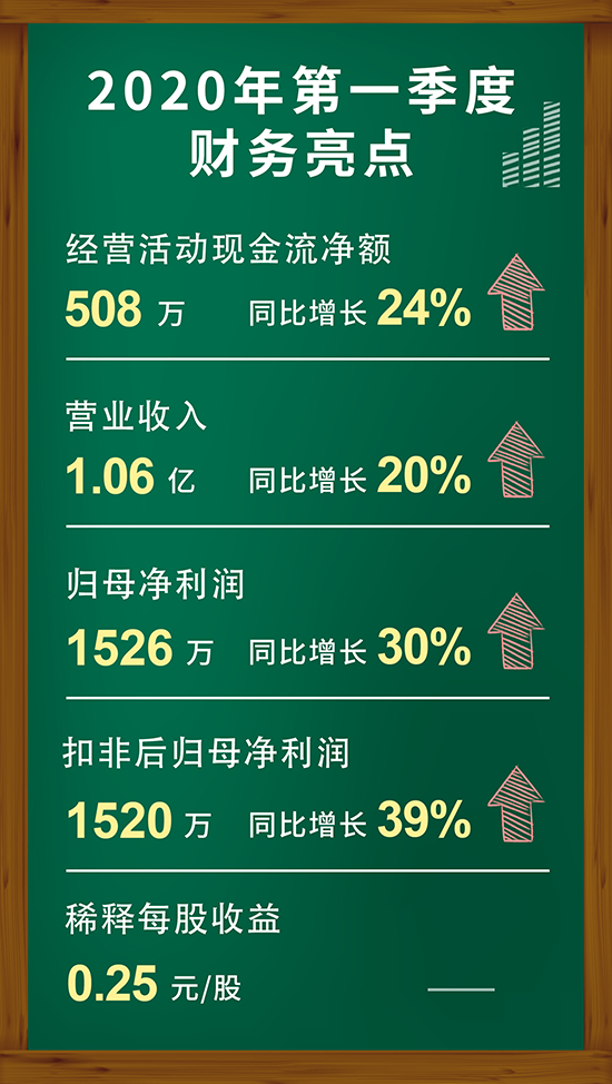 PP电子游戏2020年第一季度财政亮点