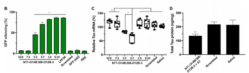 运输Tau-ASOs后在脑细胞中MRNA的表白和基因敲除情况比力。