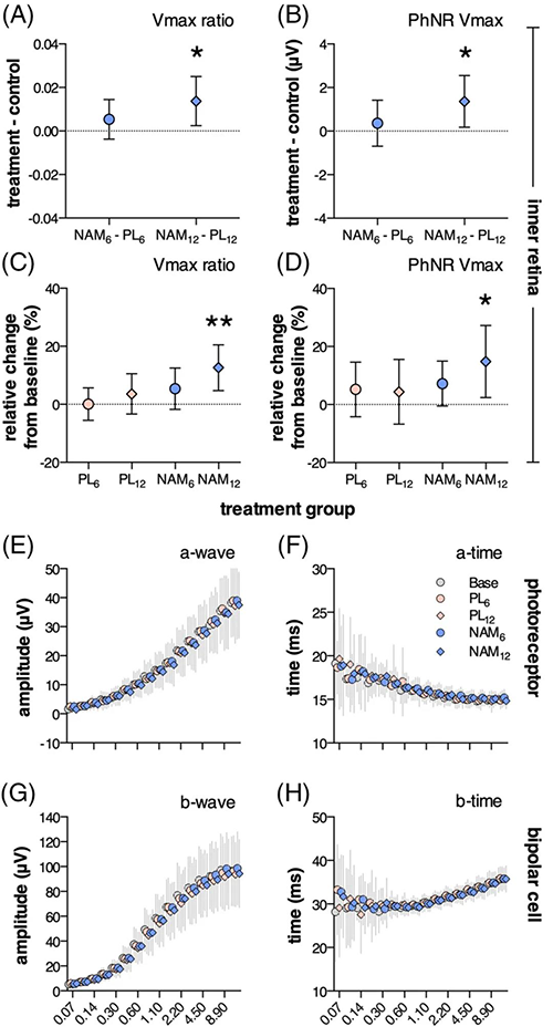 NAM过问后第12周，视网膜内部职能显着改善