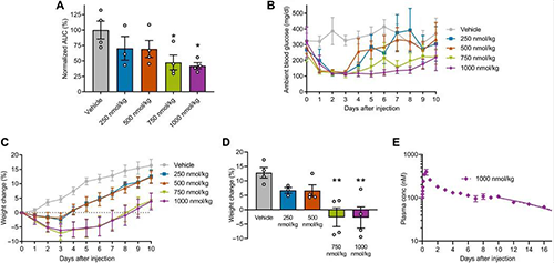 GLP1-ELP-FGF21双激昂剂融合蛋白对血糖和体沉拥有有效且持续的作用 PP电子游戏
