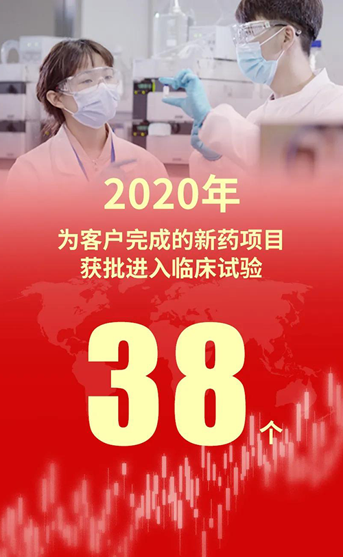 2020年，PP电子游戏为客户实现的新药项目获批进入临床试验38个