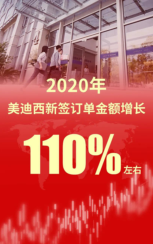 2020年，PP电子游戏新签定单金额增长110%左右