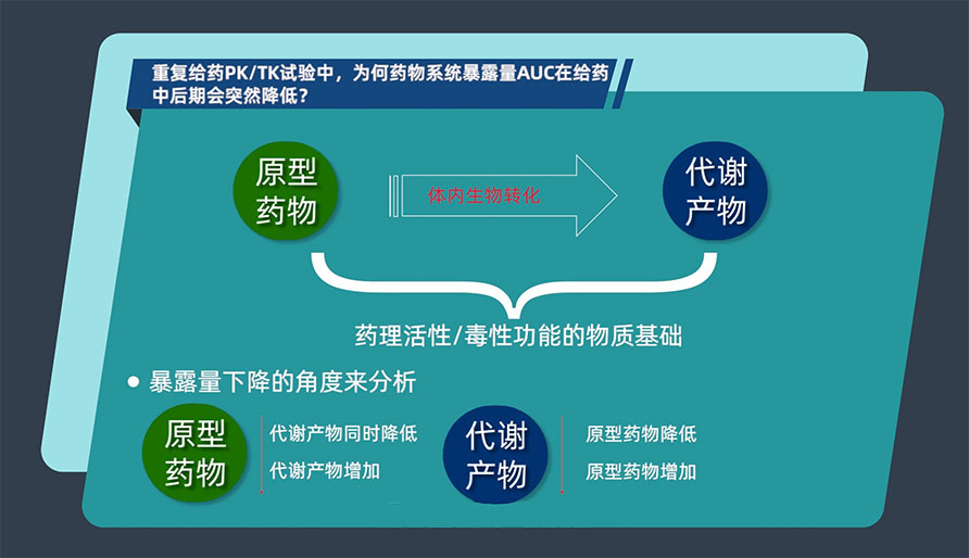 沉复给药PK/TK试验中，为何药物系统露出量AUC在给药中后期会忽然降低？