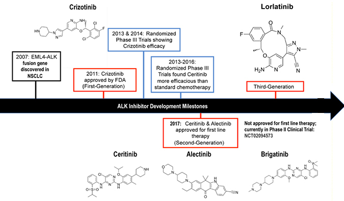ALK抑造剂：迭代升级，靶向疗法精准出击