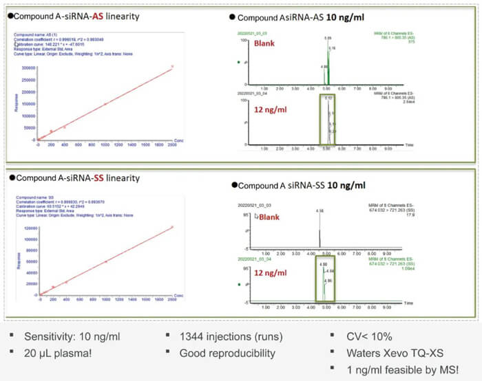 10-PP电子游戏案例：Compound-A-–siRNA-plasma-quantification-(20-?L-plasma).jpg