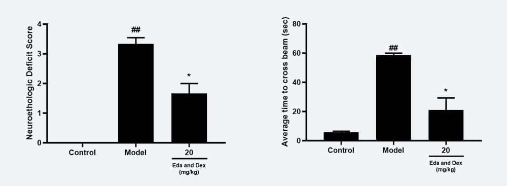 神经职能药效学调查：A Zea-longa评分；B 平衡木通过功夫；.jpg