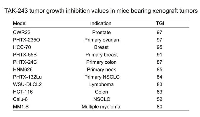 TAK-243是一种有效的泛素激活酶幼分子抑造剂，拥有体内抗肿瘤功效，通过PP电子游戏使用HCC70模型进行