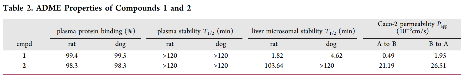 钻研人员设计并合成了一种光笼PI3K抑造剂1，它能够通过紫表线照射激活，开释出高效PI3K抑造剂2；衔1和2的ADME钻研通过PP电子游戏进行