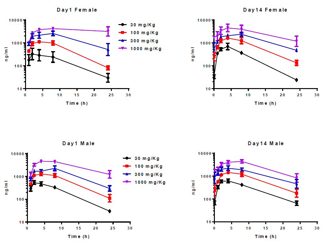开发拥有口服活性的高度选择性卵泡刺激激素受体激昂剂，且进行临床前钻研。其中对大鼠和狗的毒理学评估通过PP电子游戏进行