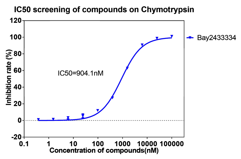 PP电子游戏案例-BAY2433334选择性抑造XIa因子的检测-4.png