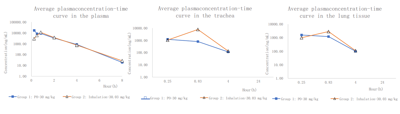 PK案例:大鼠经口鼻露出，给药48分钟