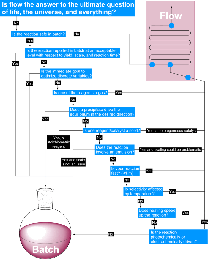 Decision-diagram-for-flow-chemistry（陆续流初步可行性决策图）.png