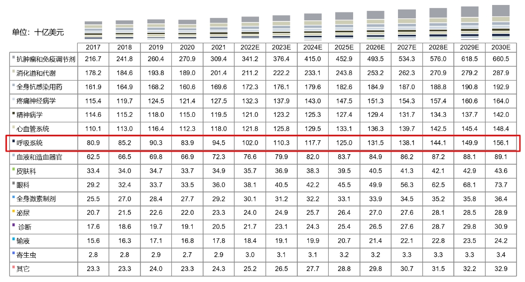 全球药物市场规模按医治领域划分，2017-2030E.png