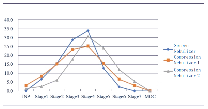 钻研批注分歧道理、分歧型号的雾化器之间，空气动力学粒径散布有较大差距。.png