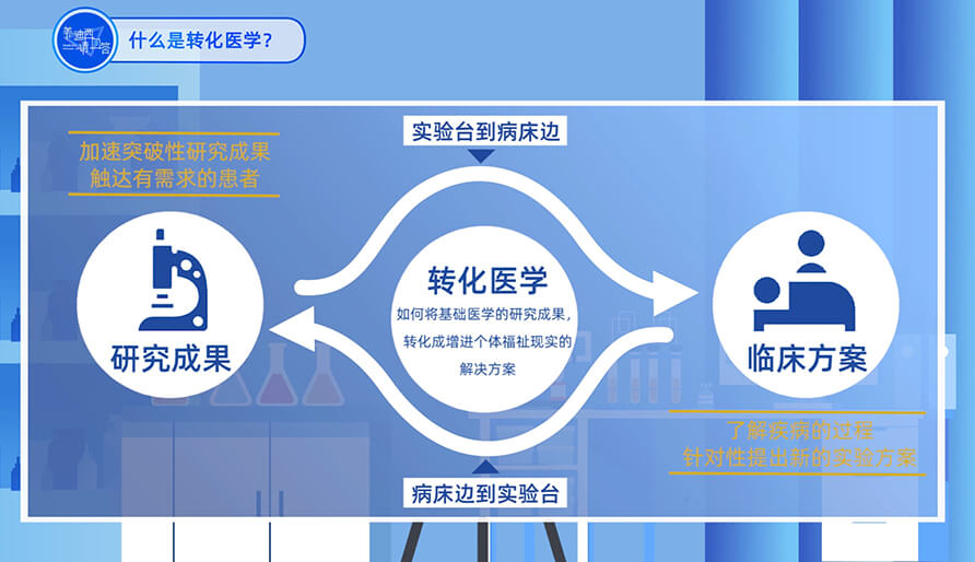 什么是转化医学？