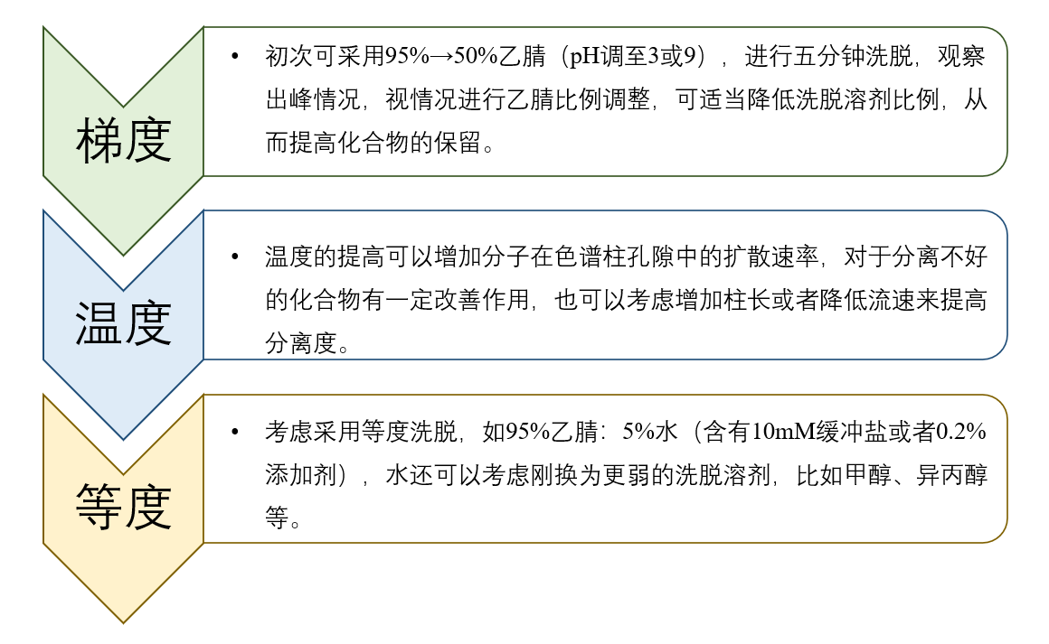 图4：HILIC模式未知化合物步骤开发通常思路.png