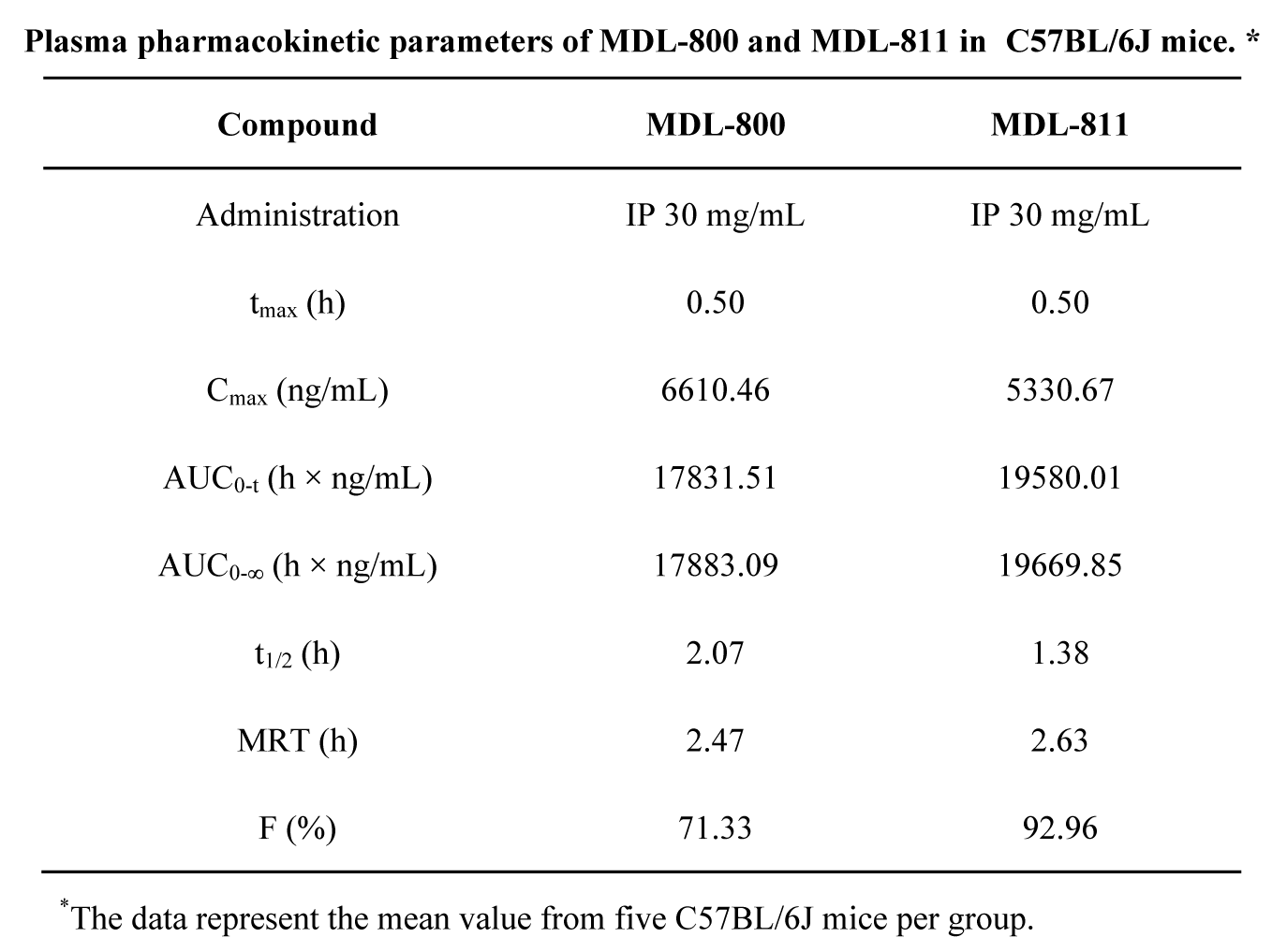 SIRT6变构激活剂在结直肠癌中阐扬医治作用，本钻研中PK尝试通过PP电子游戏进行