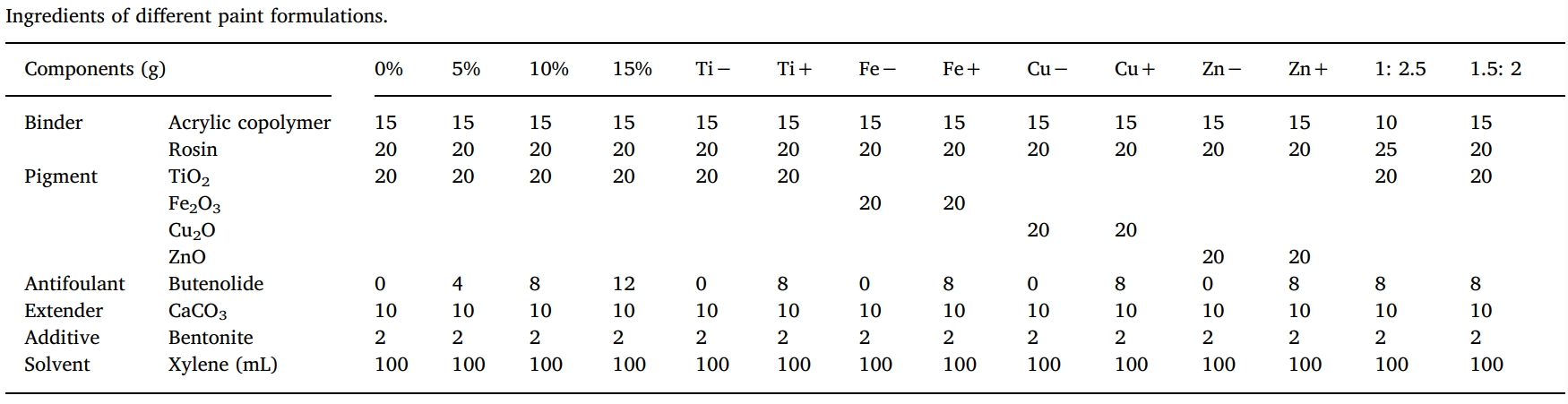 丁烯酸内酯是一种很有远景的天然防污产品，本钻研中纯度>99%的丁烯酸内酯通过PP电子游戏合成