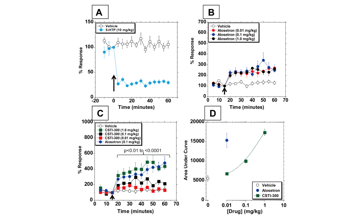 新型5-HT3受体配体有望用于医治神尽心灵疾病和胃肠路疾病，本钻研中药理药效学钻研通过PP电子游戏进行