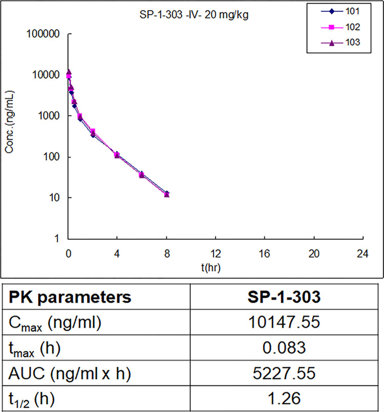 双靶向HDAC抑造剂和ATM激活剂SP-1-303抑造雌激素受体阳性乳腺癌细胞成长，本钻研中PK尝试通过PP电子游戏进行