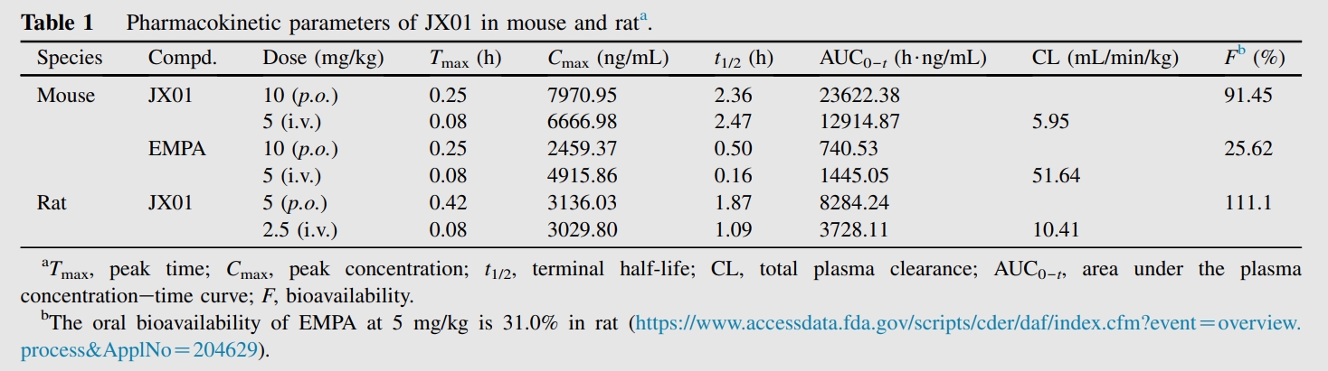 JX01是一种抗心力衰竭候选药物，拥有优良的PK个性和安全性。PK尝试通过PP电子游戏进行