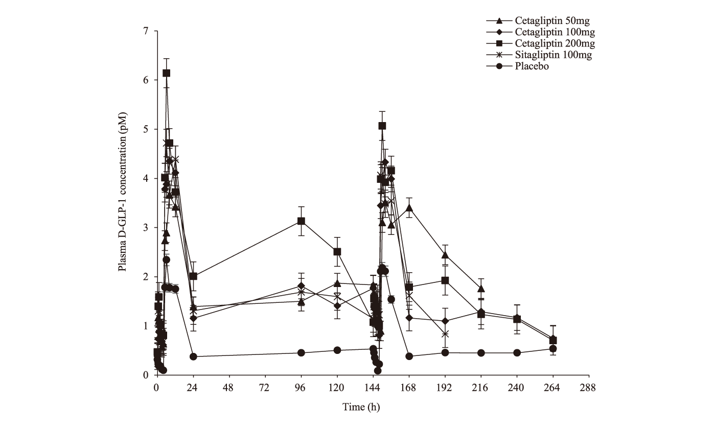 Cetagliptin通过抑造DPP-4/增长GLP-1降低血糖，可用于医治2型糖尿病，本钻研中GLP-1检测通过PP电子游戏进行
