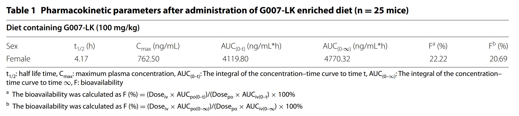 端锚聚合酶抑造剂G007-LK拥有医治结直肠癌的潜力，本钻研中PK尝试通过PP电子游戏进行