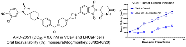 卓越成药性：高效AR-PROTAC降解剂ARD-2051在多个物种中展示优质PK属性与口服生物利用度！本钻研中PK尝试通过PP电子游戏进行